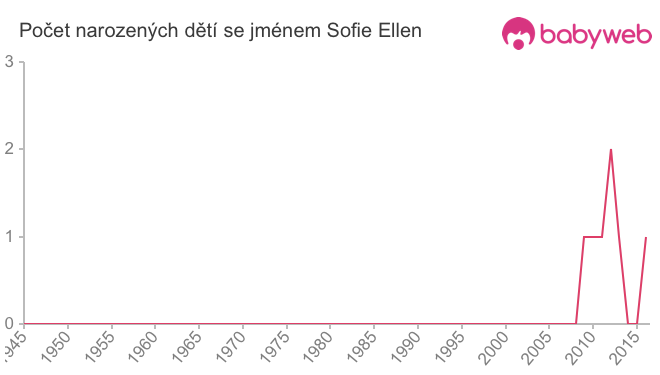 Počet dětí narozených se jménem Sofie Ellen