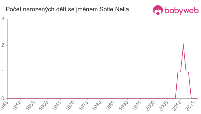 Počet dětí narozených se jménem Sofie Nella