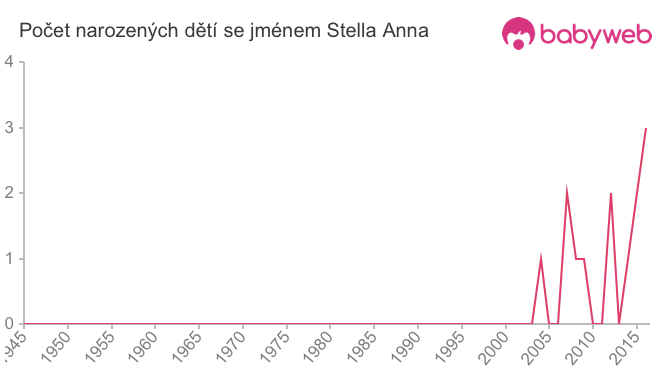 Počet dětí narozených se jménem Stella Anna