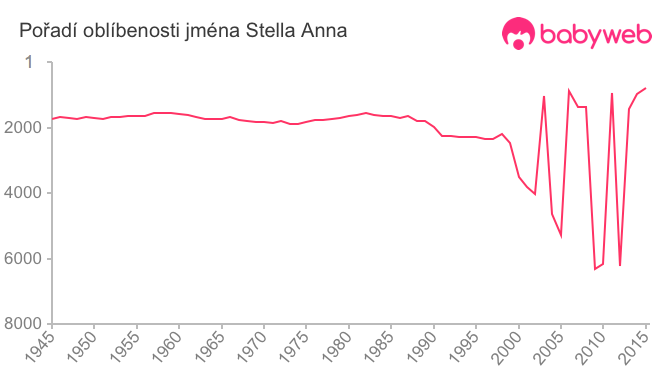 Pořadí oblíbenosti jména Stella Anna
