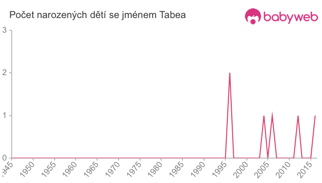 Počet dětí narozených se jménem Tabea