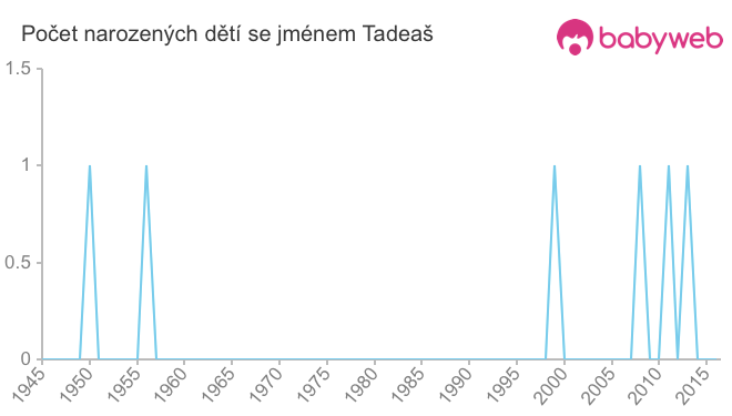 Počet dětí narozených se jménem Tadeaš