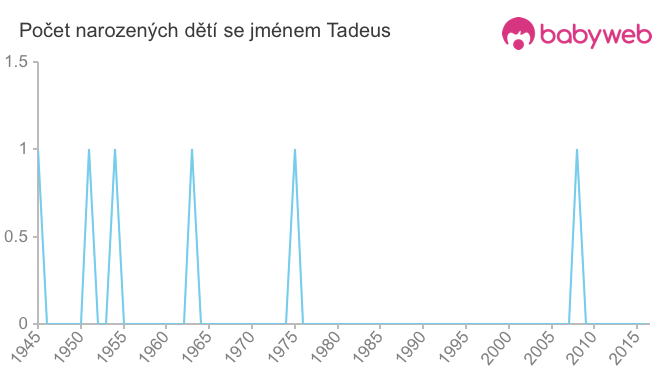 Počet dětí narozených se jménem Tadeus