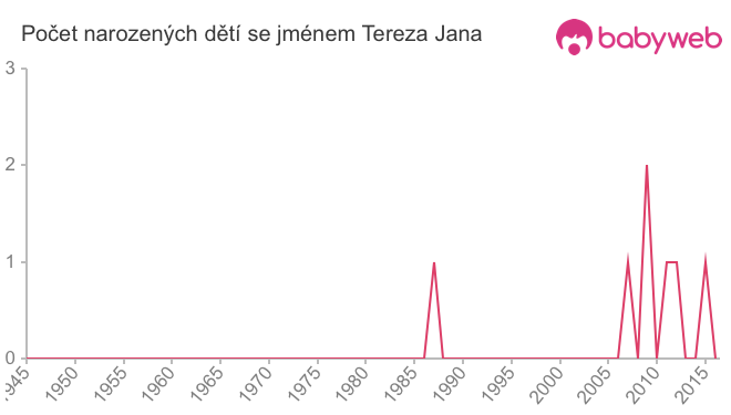 Počet dětí narozených se jménem Tereza Jana