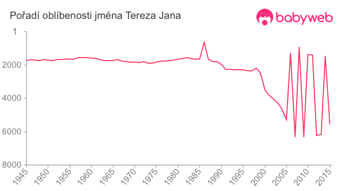 Pořadí oblíbenosti jména Tereza Jana