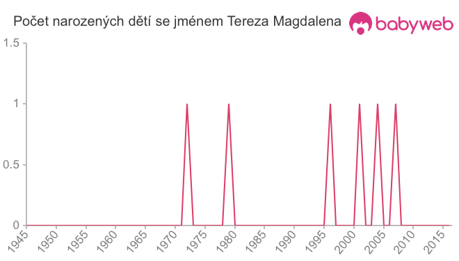 Počet dětí narozených se jménem Tereza Magdalena