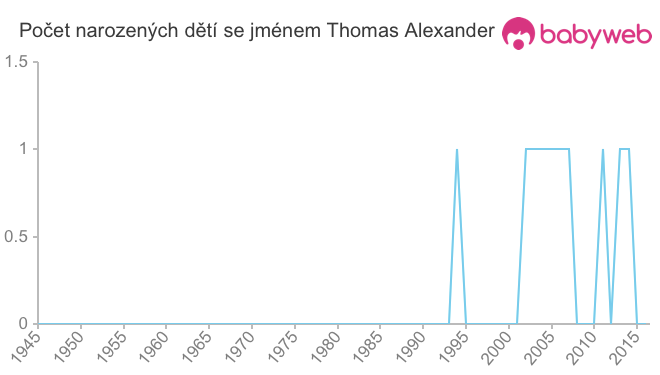 Počet dětí narozených se jménem Thomas Alexander