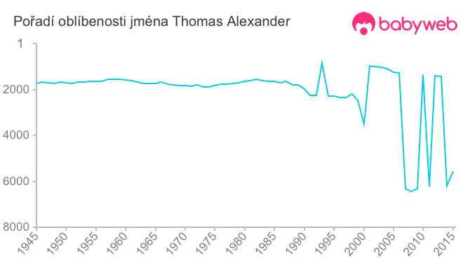 Pořadí oblíbenosti jména Thomas Alexander