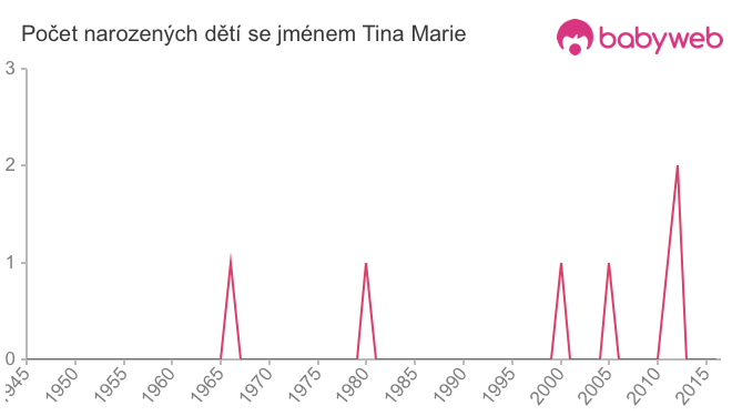 Počet dětí narozených se jménem Tina Marie