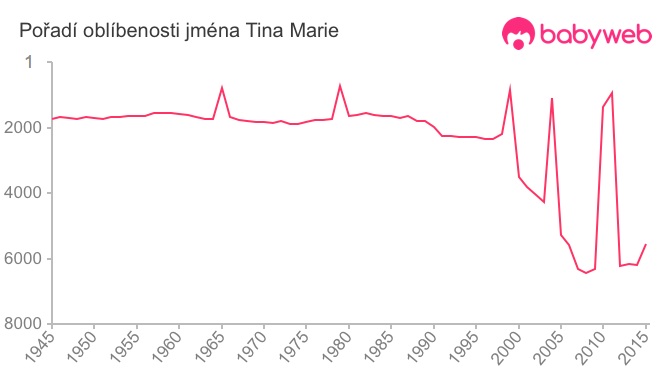 Pořadí oblíbenosti jména Tina Marie