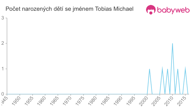 Počet dětí narozených se jménem Tobias Michael