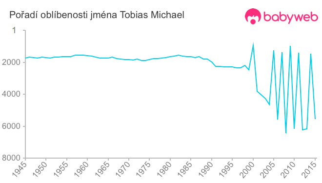 Pořadí oblíbenosti jména Tobias Michael