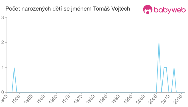 Počet dětí narozených se jménem Tomáš Vojtěch