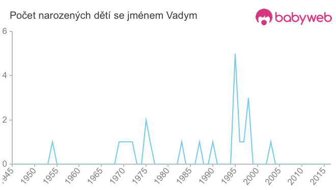 Počet dětí narozených se jménem Vadym