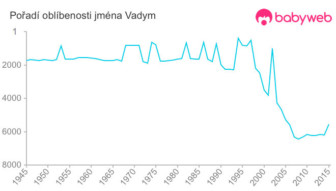 Pořadí oblíbenosti jména Vadym