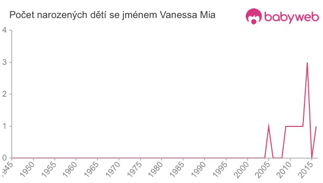 Počet dětí narozených se jménem Vanessa Mia