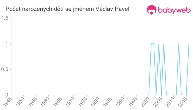 Počet dětí narozených se jménem Václav Pavel
