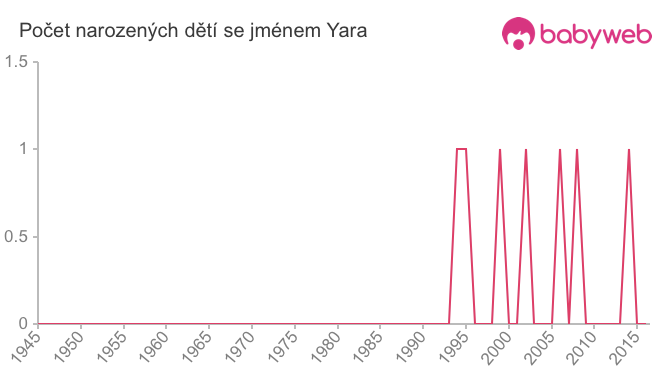 Počet dětí narozených se jménem Yara