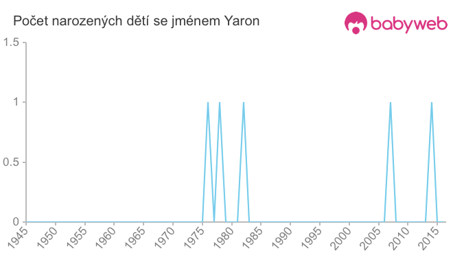 Počet dětí narozených se jménem Yaron