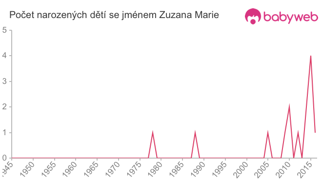Počet dětí narozených se jménem Zuzana Marie