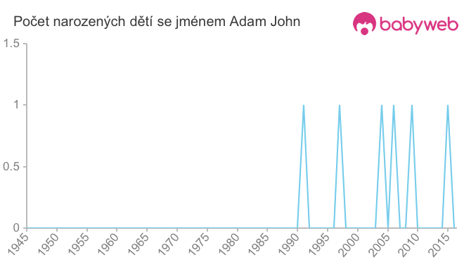 Počet dětí narozených se jménem Adam John