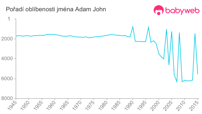 Pořadí oblíbenosti jména Adam John