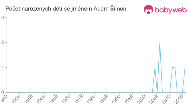 Počet dětí narozených se jménem Adam Šimon
