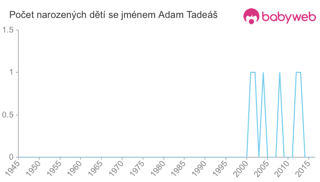 Počet dětí narozených se jménem Adam Tadeáš