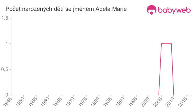 Počet dětí narozených se jménem Adela Marie