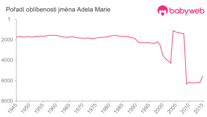 Pořadí oblíbenosti jména Adela Marie