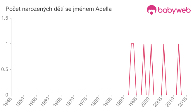 Počet dětí narozených se jménem Adella