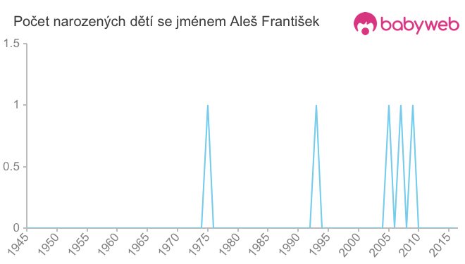 Počet dětí narozených se jménem Aleš František