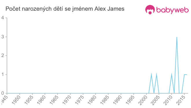 Počet dětí narozených se jménem Alex James