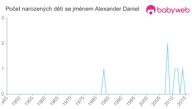 Počet dětí narozených se jménem Alexander Daniel