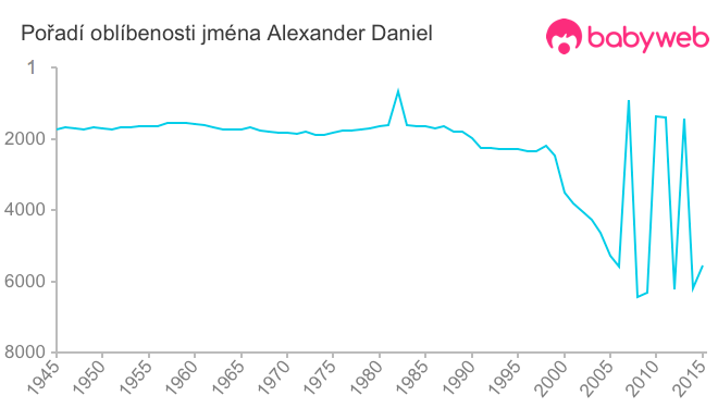 Pořadí oblíbenosti jména Alexander Daniel