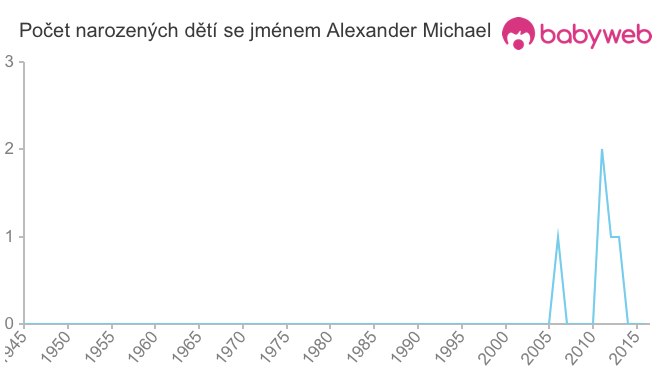 Počet dětí narozených se jménem Alexander Michael