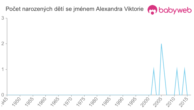 Počet dětí narozených se jménem Alexandra Viktorie