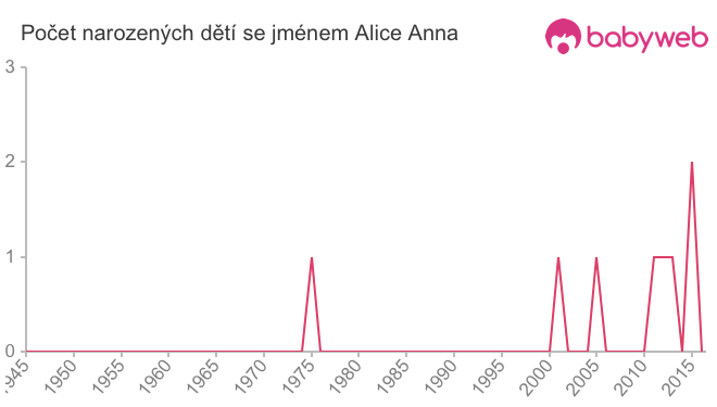 Počet dětí narozených se jménem Alice Anna
