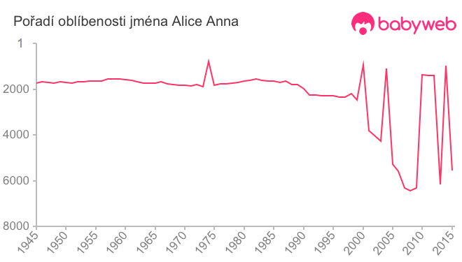 Pořadí oblíbenosti jména Alice Anna