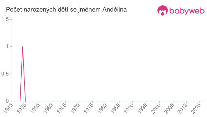 Počet dětí narozených se jménem Andělina