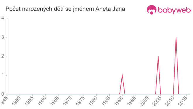 Počet dětí narozených se jménem Aneta Jana
