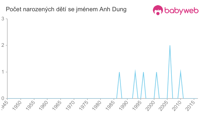 Počet dětí narozených se jménem Anh Dung