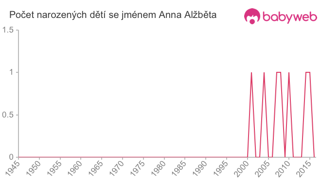 Počet dětí narozených se jménem Anna Alžběta