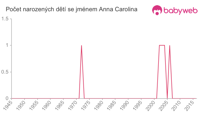 Počet dětí narozených se jménem Anna Carolina