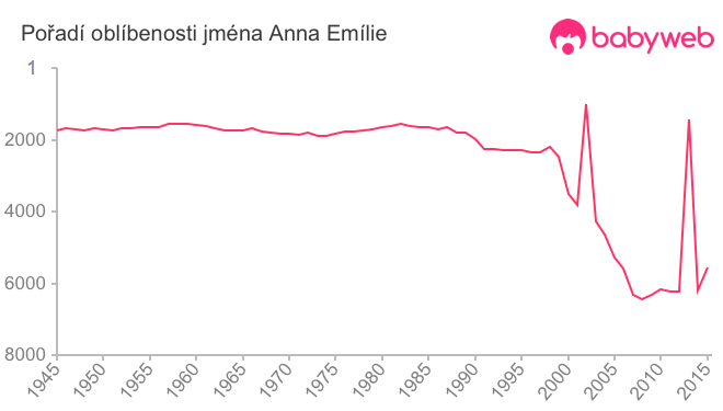 Pořadí oblíbenosti jména Anna Emílie