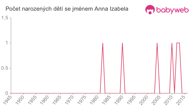 Počet dětí narozených se jménem Anna Izabela