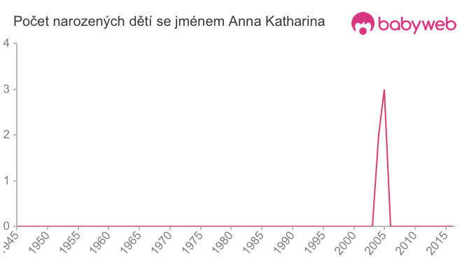 Počet dětí narozených se jménem Anna Katharina