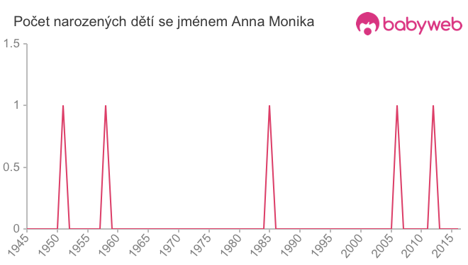 Počet dětí narozených se jménem Anna Monika