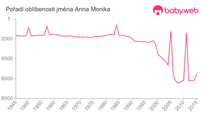 Pořadí oblíbenosti jména Anna Monika