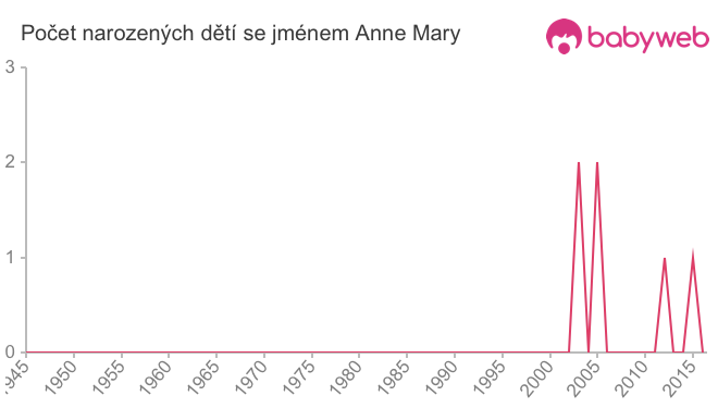 Počet dětí narozených se jménem Anne Mary